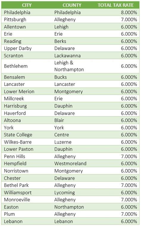 pennsylvania sales tax rate